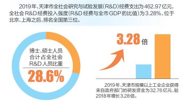 2019年全社會(huì)R&D經(jīng)費(fèi)投入強(qiáng)度排名 津城位列全國前三