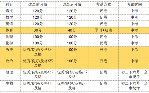 中考體育將和語數英分值相同！天津呢？