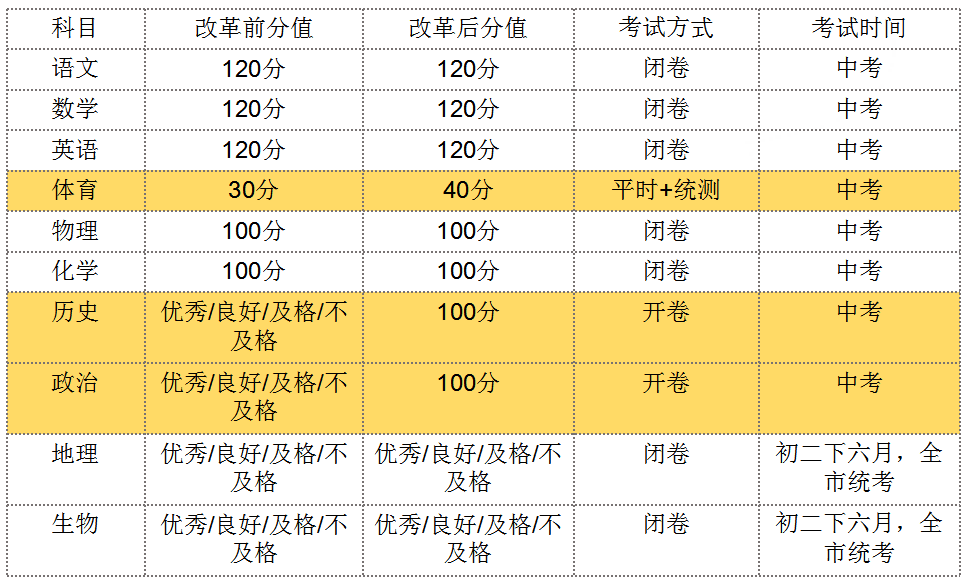 中考體育將和語(yǔ)數(shù)英分值相同！天津呢？