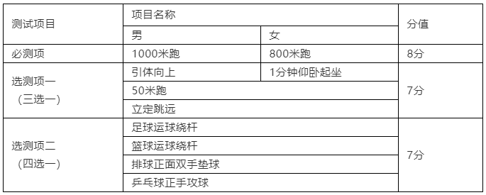 中考體育將和語(yǔ)數(shù)英分值相同！天津呢？