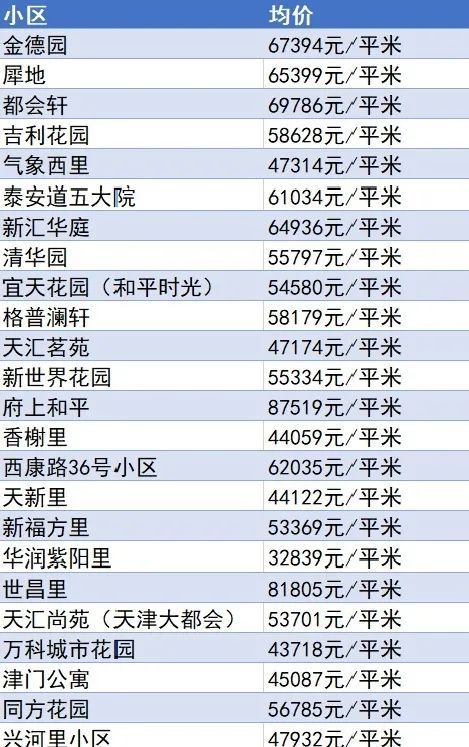 又降了？天津16個(gè)區(qū)十月房價(jià)新鮮出爐！快看你家是漲or跌？