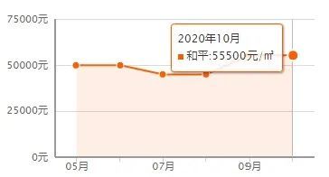 又降了？天津16個(gè)區(qū)十月房價(jià)新鮮出爐！快看你家是漲or跌？