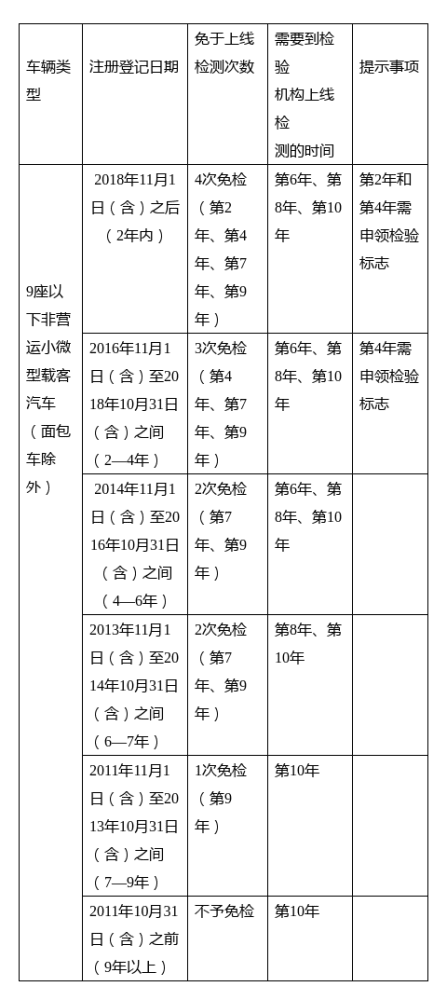 詳解來啦！機動車擴大免檢范圍新政策