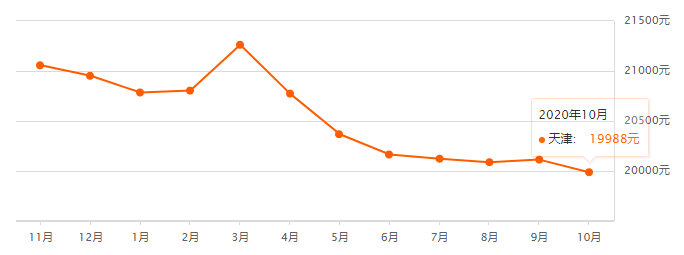 又降了？天津16個(gè)區(qū)十月房價(jià)新鮮出爐！快看你家是漲or跌？