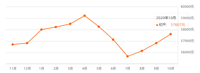 又降了？天津16個(gè)區(qū)十月房價(jià)新鮮出爐！快看你家是漲or跌？