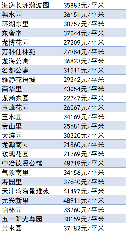 又降了？天津16個(gè)區(qū)十月房價(jià)新鮮出爐！快看你家是漲or跌？