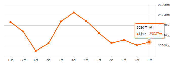 又降了？天津16個(gè)區(qū)十月房價(jià)新鮮出爐！快看你家是漲or跌？