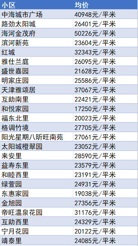 又降了？天津16個(gè)區(qū)十月房價(jià)新鮮出爐！快看你家是漲or跌？