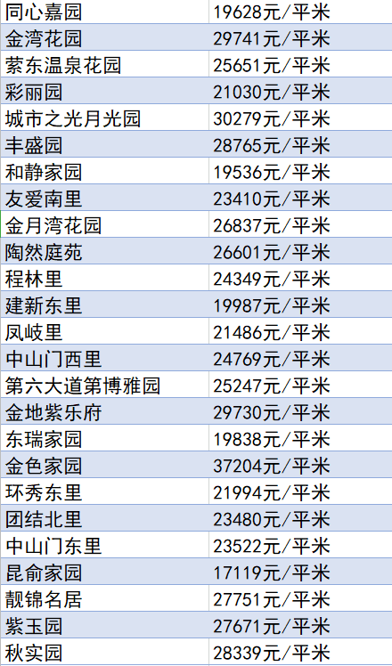 又降了？天津16個(gè)區(qū)十月房價(jià)新鮮出爐！快看你家是漲or跌？