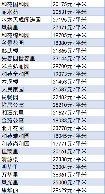 又降了？天津16個(gè)區(qū)十月房價(jià)新鮮出爐！快看你家是漲or跌？