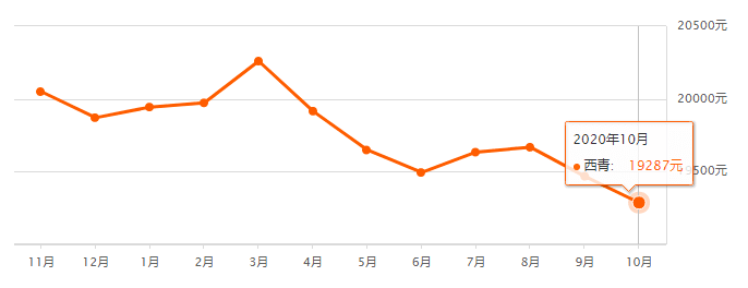 又降了？天津16個(gè)區(qū)十月房價(jià)新鮮出爐！快看你家是漲or跌？