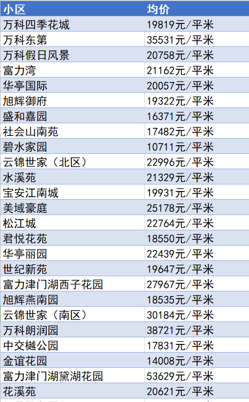 又降了？天津16個(gè)區(qū)十月房價(jià)新鮮出爐！快看你家是漲or跌？