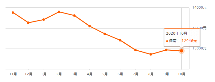 又降了？天津16個(gè)區(qū)十月房價(jià)新鮮出爐！快看你家是漲or跌？