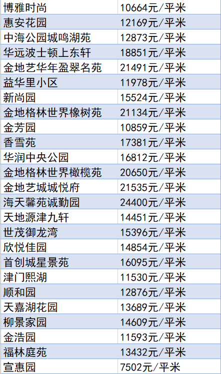 又降了？天津16個(gè)區(qū)十月房價(jià)新鮮出爐！快看你家是漲or跌？