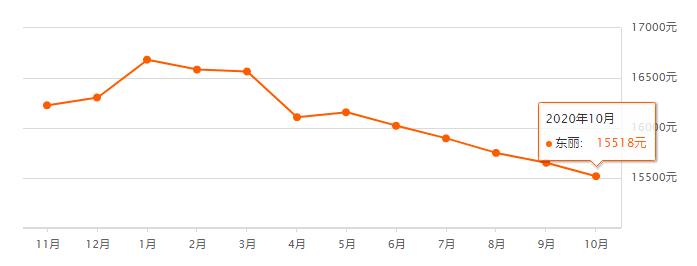 又降了？天津16個(gè)區(qū)十月房價(jià)新鮮出爐！快看你家是漲or跌？