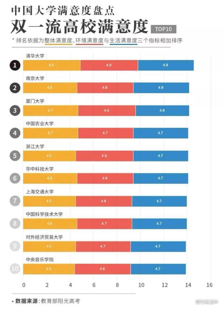 380多萬大學生票選！全國最受歡迎大學排行榜，有你理想大學嗎？