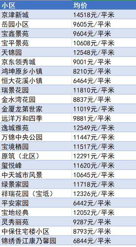 又降了？天津16個(gè)區(qū)十月房價(jià)新鮮出爐！快看你家是漲or跌？