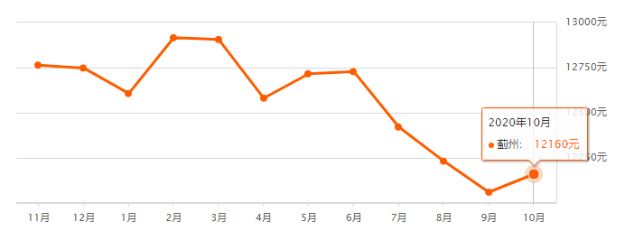 又降了？天津16個(gè)區(qū)十月房價(jià)新鮮出爐！快看你家是漲or跌？