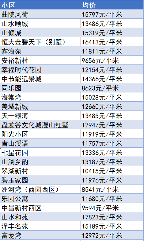 又降了？天津16個(gè)區(qū)十月房價(jià)新鮮出爐！快看你家是漲or跌？