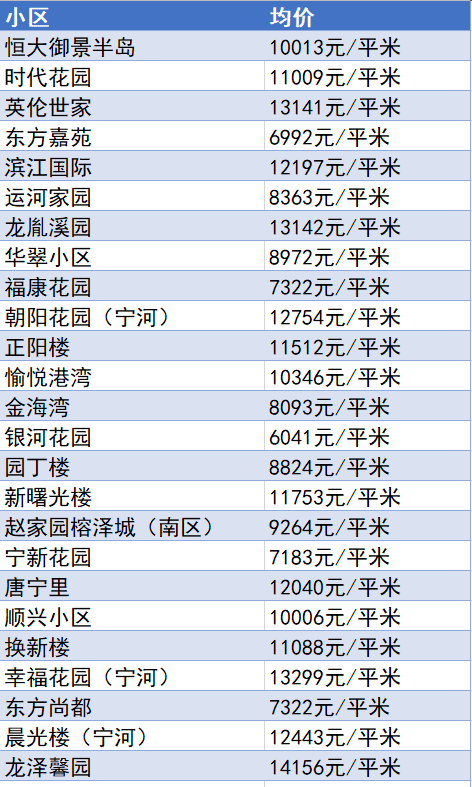 又降了？天津16個(gè)區(qū)十月房價(jià)新鮮出爐！快看你家是漲or跌？