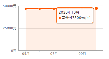 又降了？天津16個(gè)區(qū)十月房價(jià)新鮮出爐！快看你家是漲or跌？