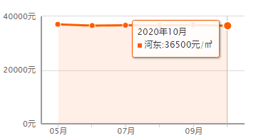 又降了？天津16個(gè)區(qū)十月房價(jià)新鮮出爐！快看你家是漲or跌？