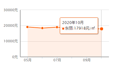 又降了？天津16個(gè)區(qū)十月房價(jià)新鮮出爐！快看你家是漲or跌？