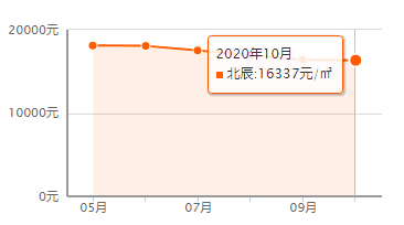 又降了？天津16個(gè)區(qū)十月房價(jià)新鮮出爐！快看你家是漲or跌？