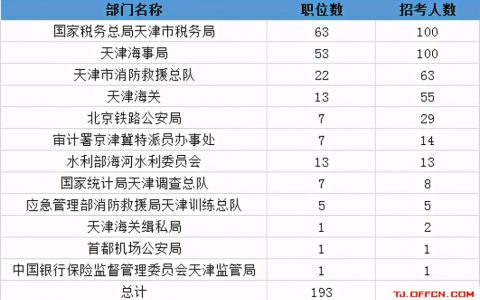 2021國考天津報名人數(shù)已超4千