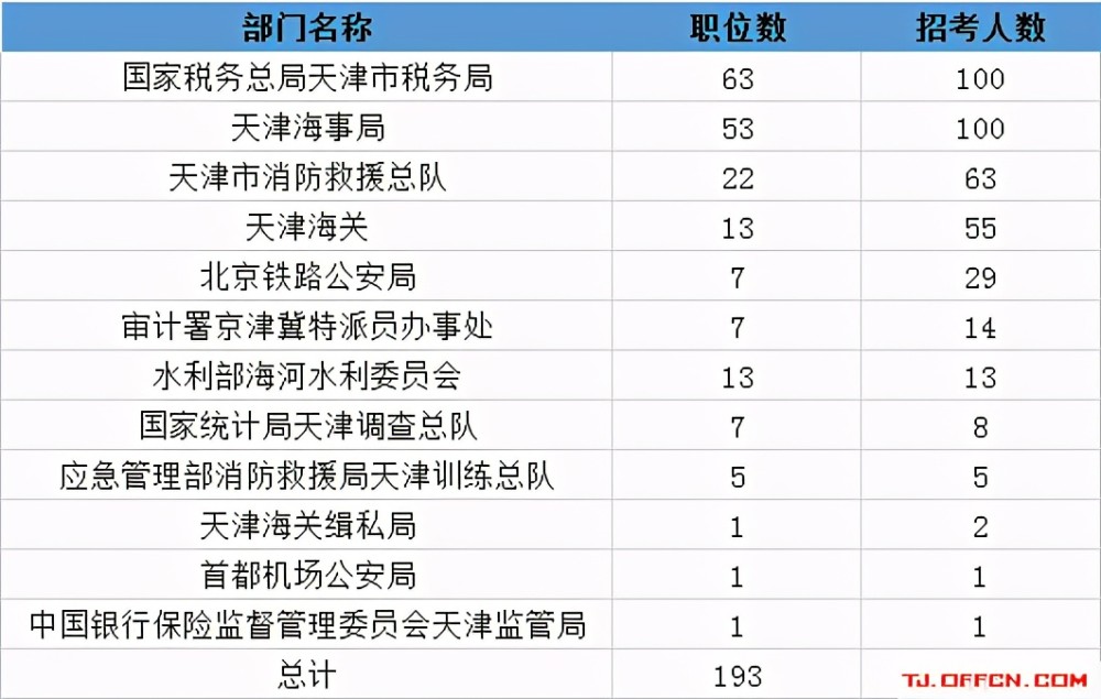 2021國考天津報名人數(shù)已超4千