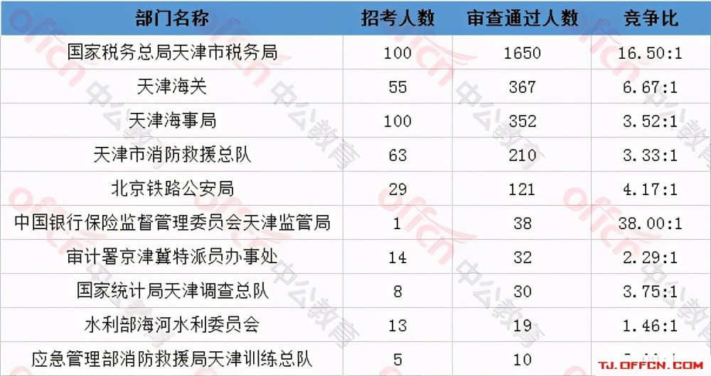 2021國考天津報名人數(shù)已超4千