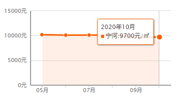 又降了？天津16個(gè)區(qū)十月房價(jià)新鮮出爐！快看你家是漲or跌？