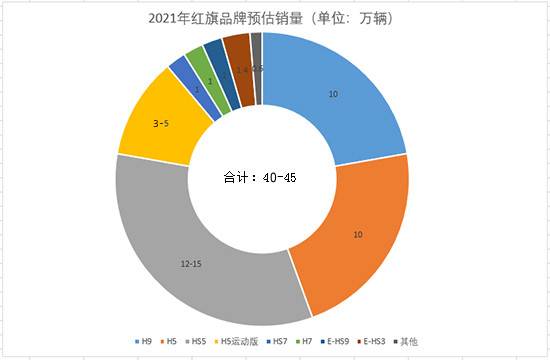 沖擊40萬(wàn)輛目標(biāo)，紅旗爆款產(chǎn)品和新品值得期待