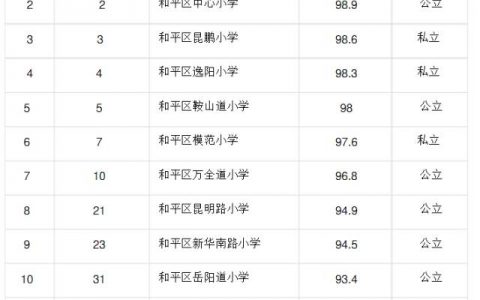 天津市各區(qū)小學(xué)綜合排名一覽表 你家娃的學(xué)校排第幾?