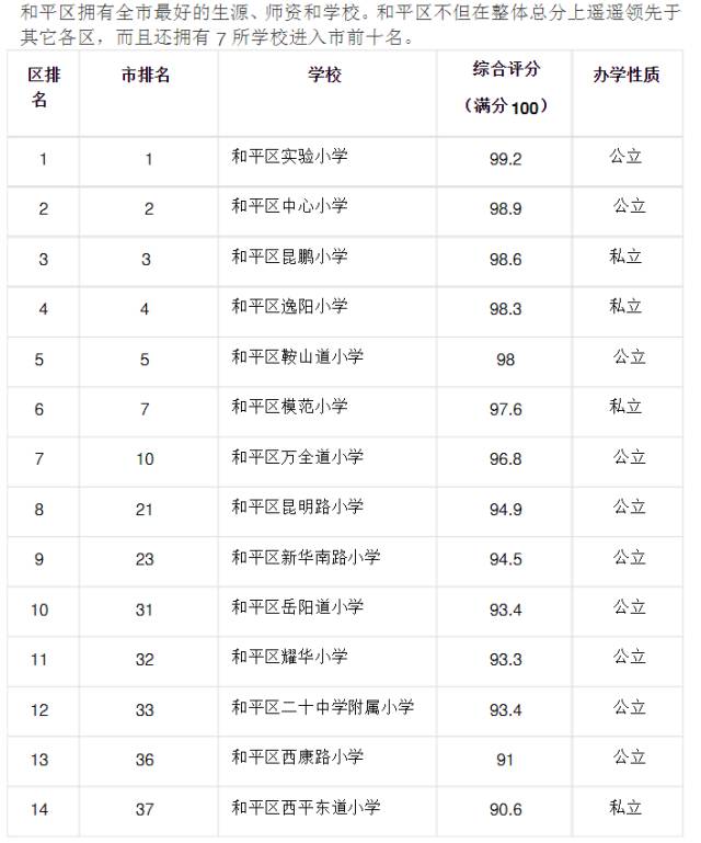 天津市各區(qū)小學(xué)綜合排名一覽表（2016年）