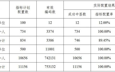 2020天津車(chē)牌搖號(hào)中簽率是多少？中簽率各是多少？