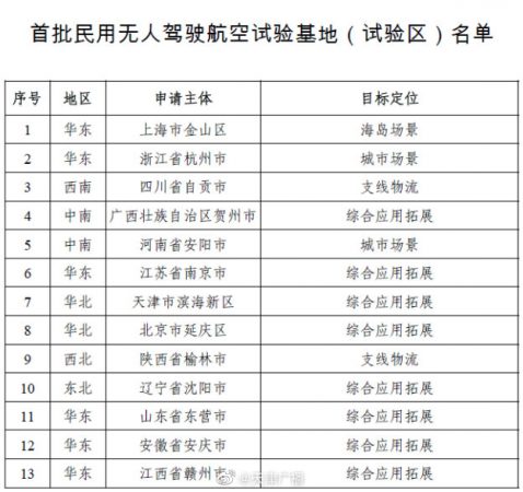 天津入選首批民用無(wú)人駕駛航空試驗(yàn)基地