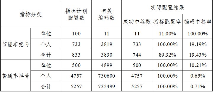 2020天津車牌搖號中簽率是多少？（每月更新）