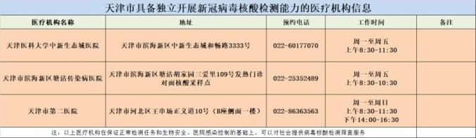 新增3家！天津這些機構可檢測核酸