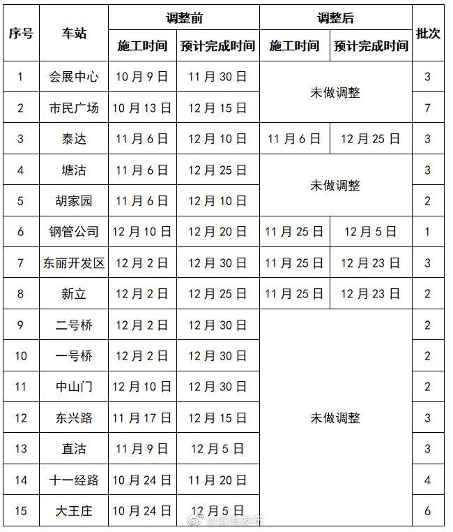 天津地鐵9號(hào)線部分車站將開展自動(dòng)扶梯修理施工