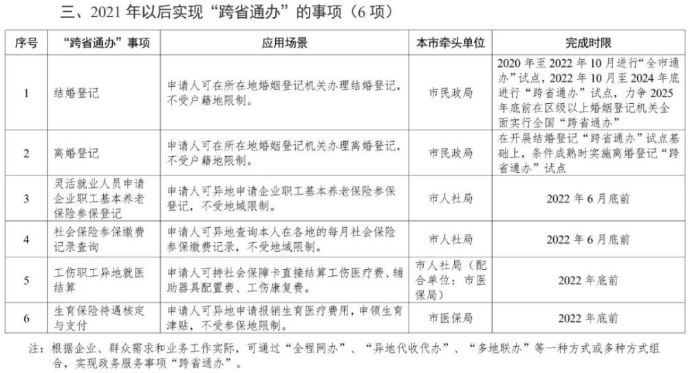 天津這140項(xiàng)政務(wù)服務(wù)，將“跨省通辦”！