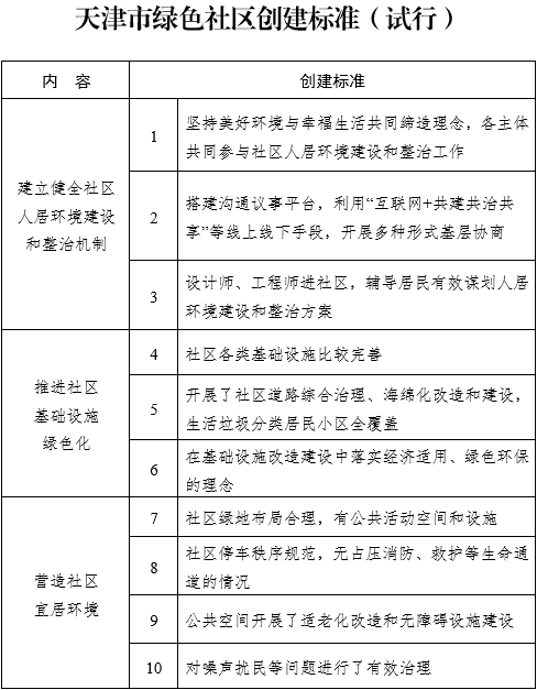 關(guān)注！天津?qū)?chuàng)建綠色社區(qū)！標準詳戳