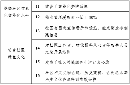 關(guān)注！天津?qū)?chuàng)建綠色社區(qū)！標準詳戳