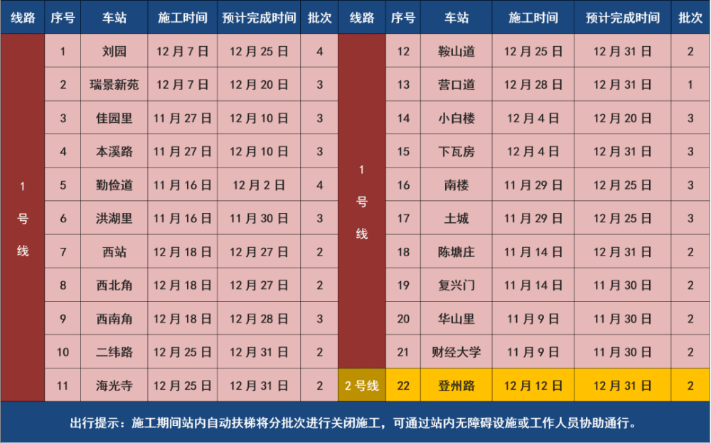 注意！天津這22個(gè)地鐵站有維修施工！