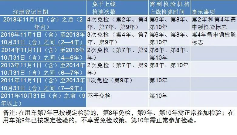 免檢便利“紅包”明日送達(dá) 請(qǐng)注意查收