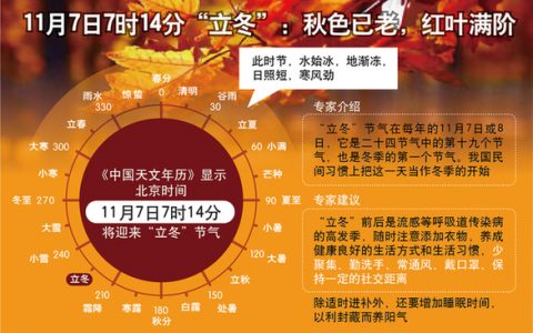 11月7日7時14分“立冬”:秋色已老，紅葉滿階