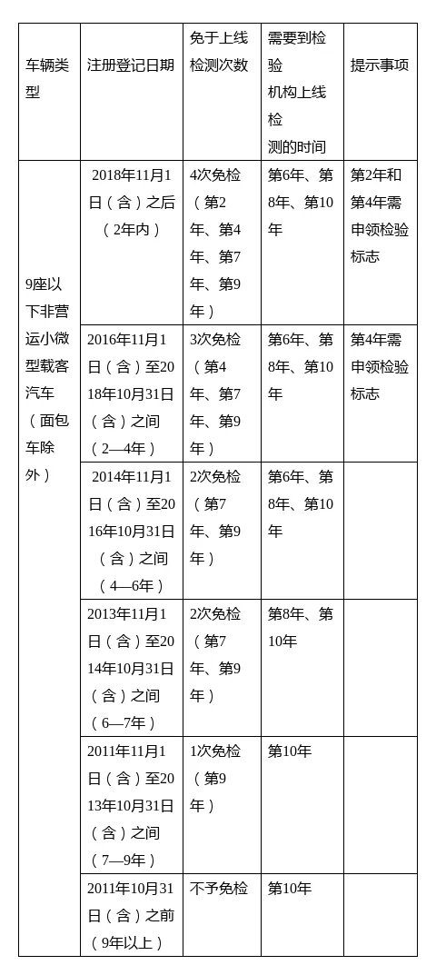 2020天津機(jī)動(dòng)車擴(kuò)大免檢范圍新政策