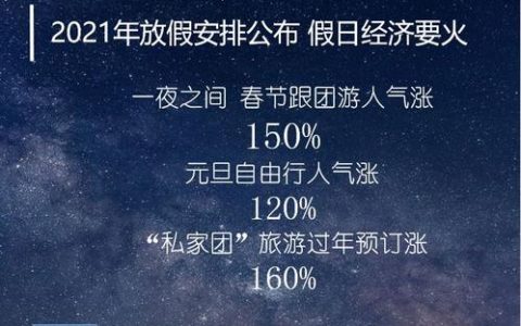 2021放假安排出爐 旅游人氣漲150% 10萬(wàn)條春節(jié)國(guó)內(nèi)游上線