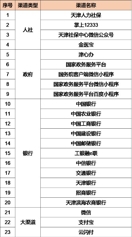 天津電子社?？ㄈ绾紊觐I(lǐng)？這里附申請(qǐng)流程