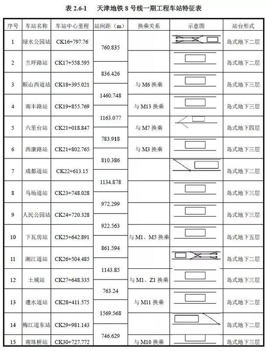 天津這條地鐵要延長(zhǎng)4站 位置公布！